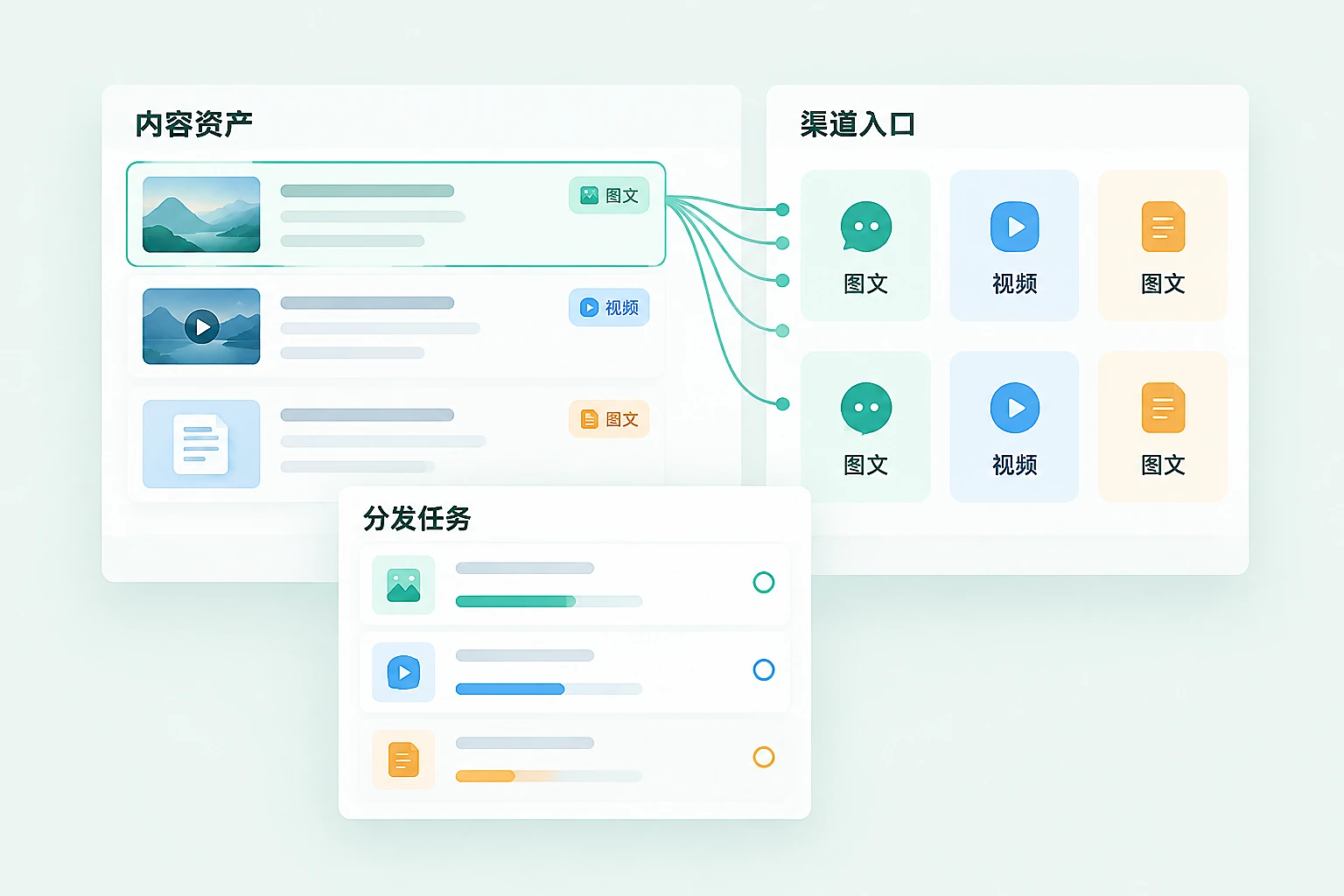 内容资产、渠道入口与分发任务的多渠道工作台功能示意